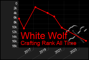 Total Graph of White Wolf