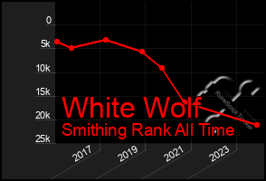 Total Graph of White Wolf