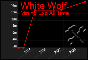 Total Graph of White Wolf