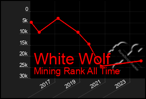 Total Graph of White Wolf