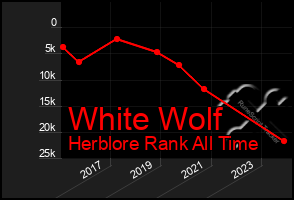 Total Graph of White Wolf