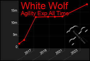 Total Graph of White Wolf