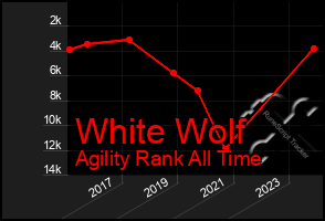 Total Graph of White Wolf