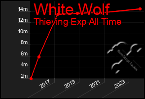 Total Graph of White Wolf