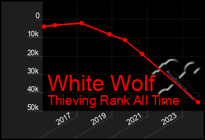 Total Graph of White Wolf