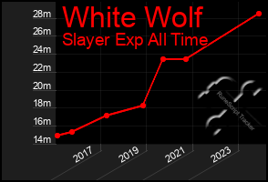 Total Graph of White Wolf