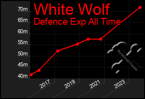 Total Graph of White Wolf