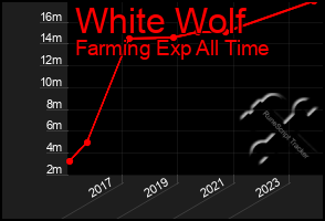 Total Graph of White Wolf