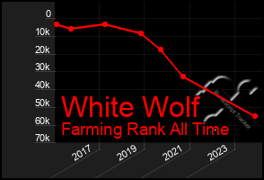 Total Graph of White Wolf