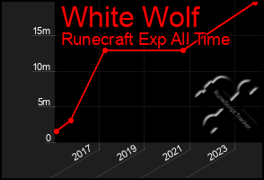 Total Graph of White Wolf