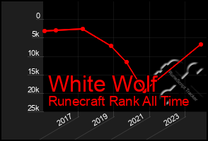 Total Graph of White Wolf