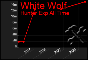 Total Graph of White Wolf