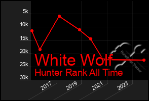 Total Graph of White Wolf