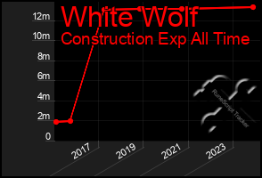 Total Graph of White Wolf