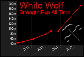 Total Graph of White Wolf