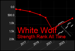 Total Graph of White Wolf