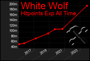 Total Graph of White Wolf