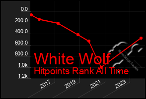 Total Graph of White Wolf