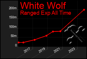 Total Graph of White Wolf