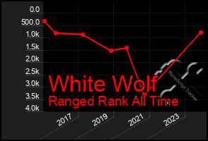 Total Graph of White Wolf