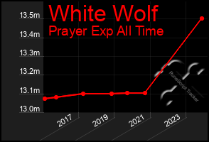 Total Graph of White Wolf