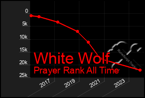 Total Graph of White Wolf