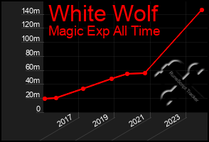 Total Graph of White Wolf