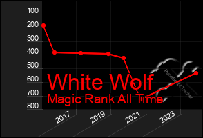 Total Graph of White Wolf