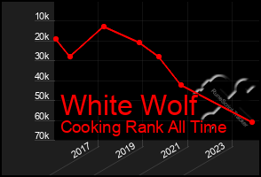 Total Graph of White Wolf