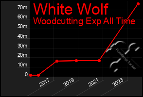 Total Graph of White Wolf