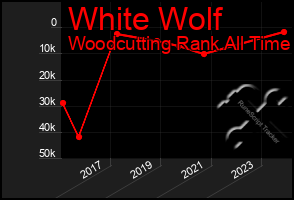 Total Graph of White Wolf