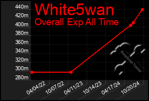 Total Graph of White5wan