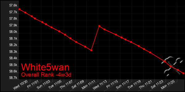 Last 31 Days Graph of White5wan