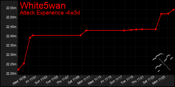 Last 31 Days Graph of White5wan