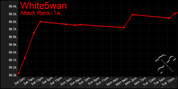 Last 7 Days Graph of White5wan