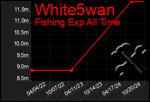 Total Graph of White5wan