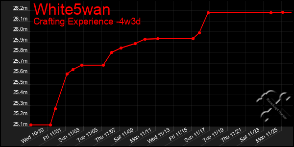 Last 31 Days Graph of White5wan