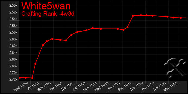 Last 31 Days Graph of White5wan