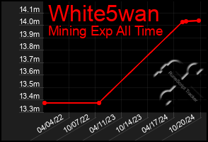 Total Graph of White5wan