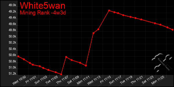 Last 31 Days Graph of White5wan