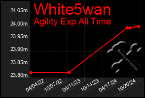 Total Graph of White5wan