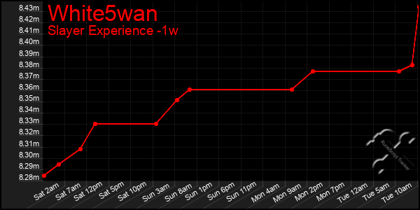 Last 7 Days Graph of White5wan