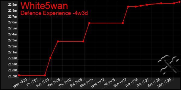 Last 31 Days Graph of White5wan