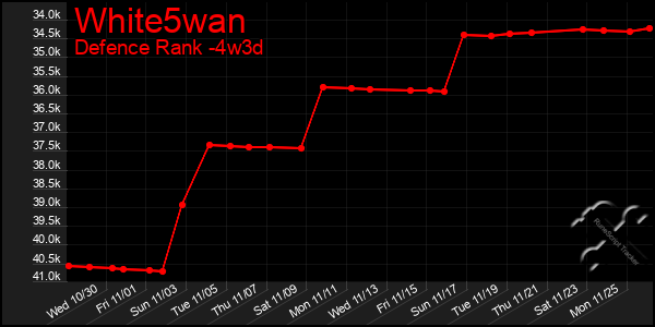 Last 31 Days Graph of White5wan