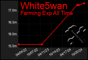 Total Graph of White5wan