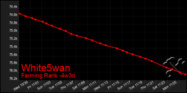 Last 31 Days Graph of White5wan