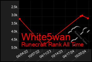 Total Graph of White5wan