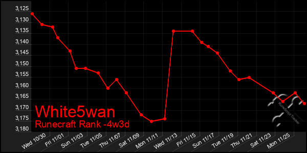 Last 31 Days Graph of White5wan