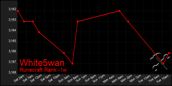 Last 7 Days Graph of White5wan