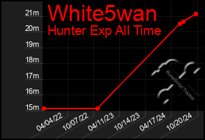 Total Graph of White5wan